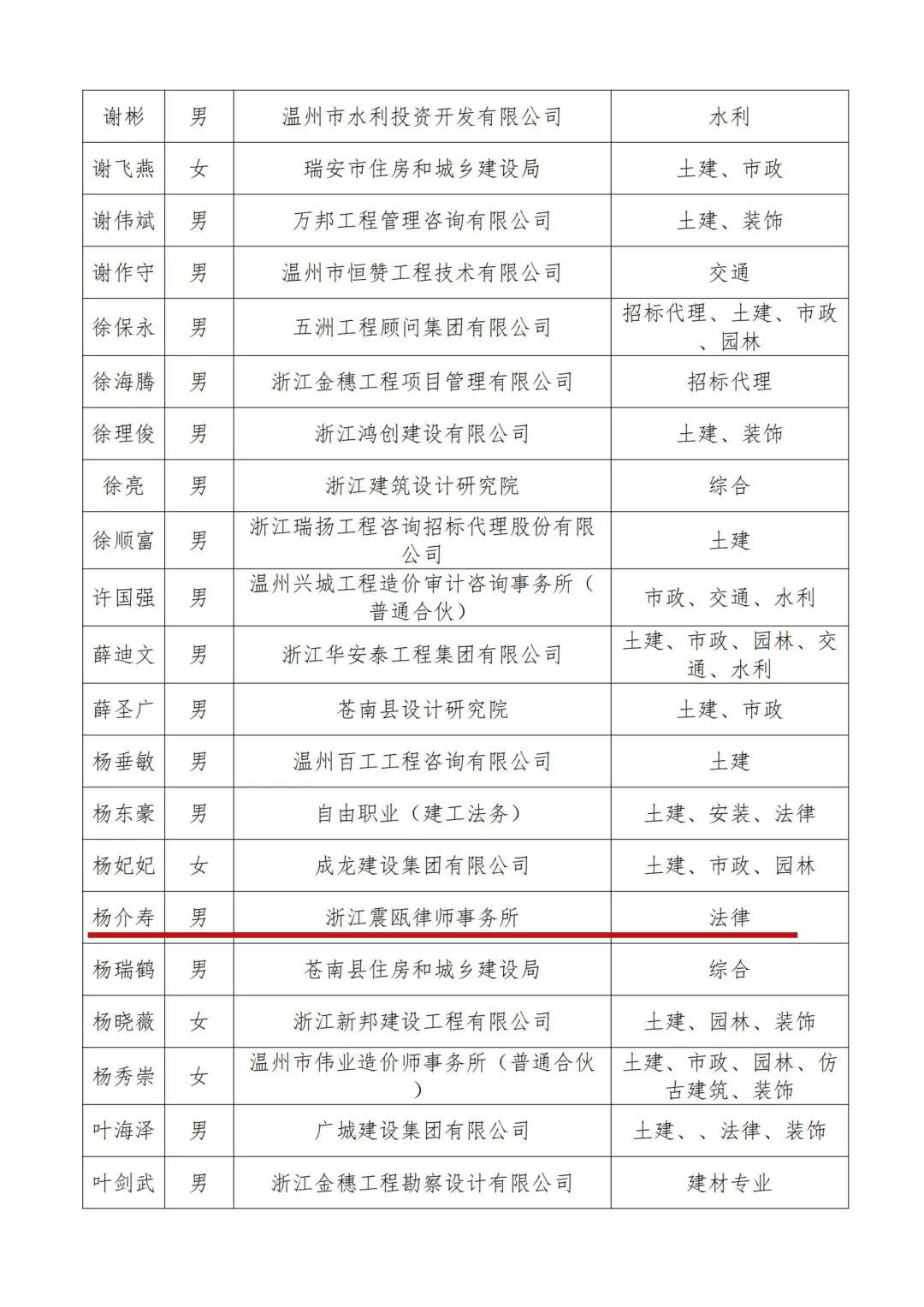 温州市建设工程招标投标和造价管理协会专家库名单（杨介寿律师在列）